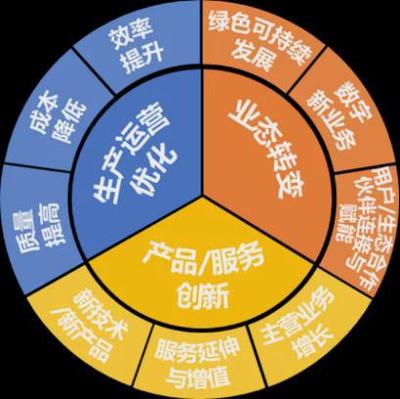 数字化转型的三大类价值效益 赋能科技中介服务的核心动力